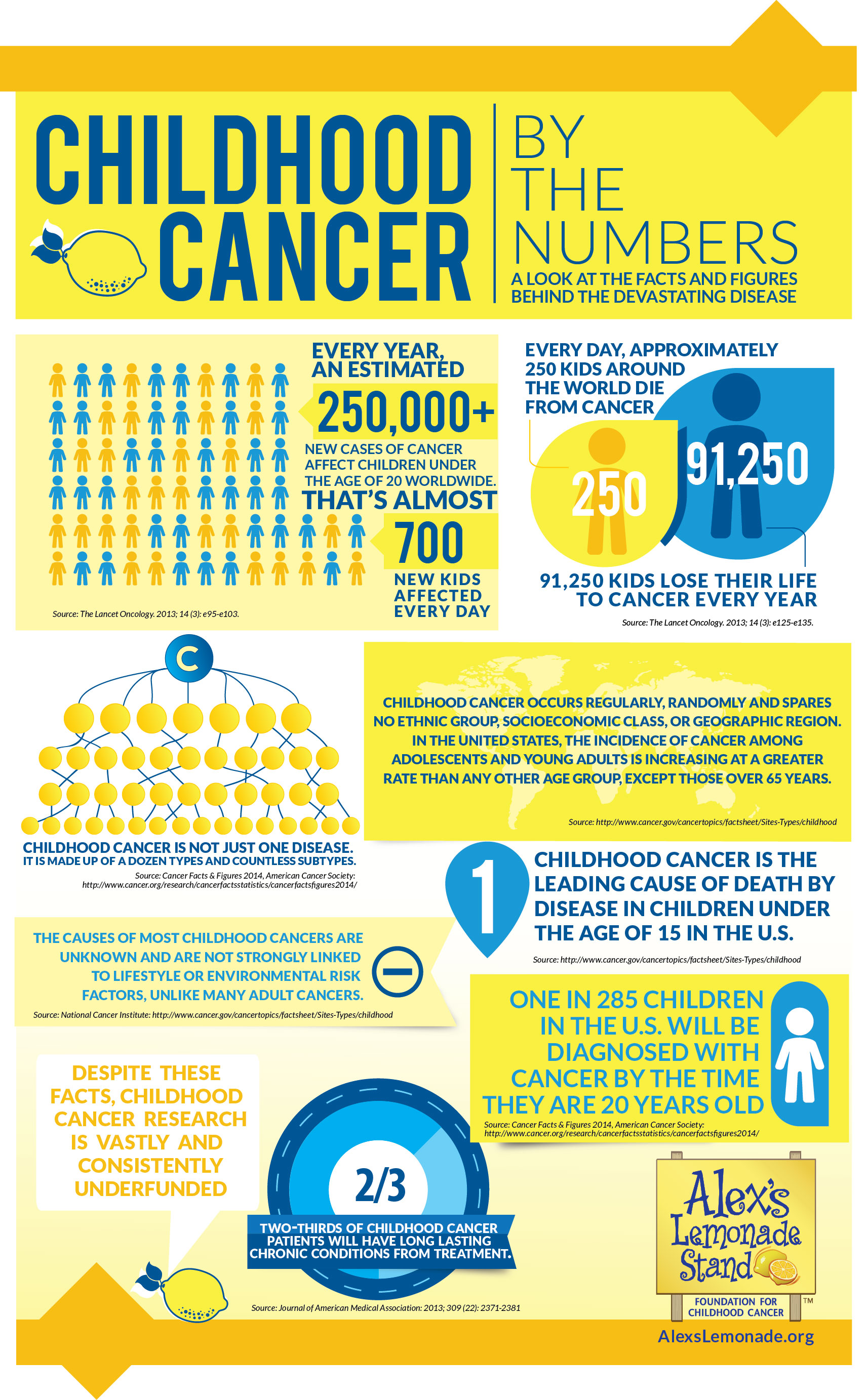 pediatric leukemia facts Cancer childhood facts awareness infographic ...