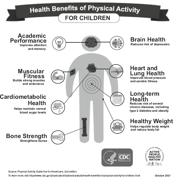 Infographic titled “Health Benefits of Physical Activity for Children” showing a human silhouette with labeled benefits: academic performance, brain health, muscular fitness, heart and lung health, cardiometabolic health, long-term health, healthy weight, and bone strength.