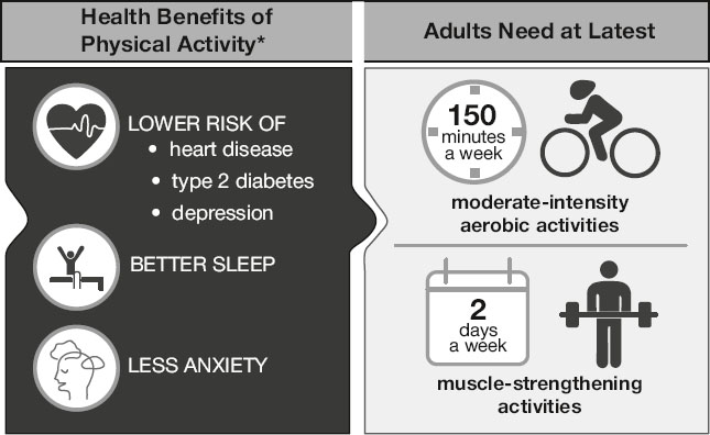 Infographic showing health benefits of physical activity, including lower risk of heart disease, diabetes, depression, better sleep, and less anxiety. Recommends 150 minutes of aerobic activity weekly and muscle-strengthening twice a week.