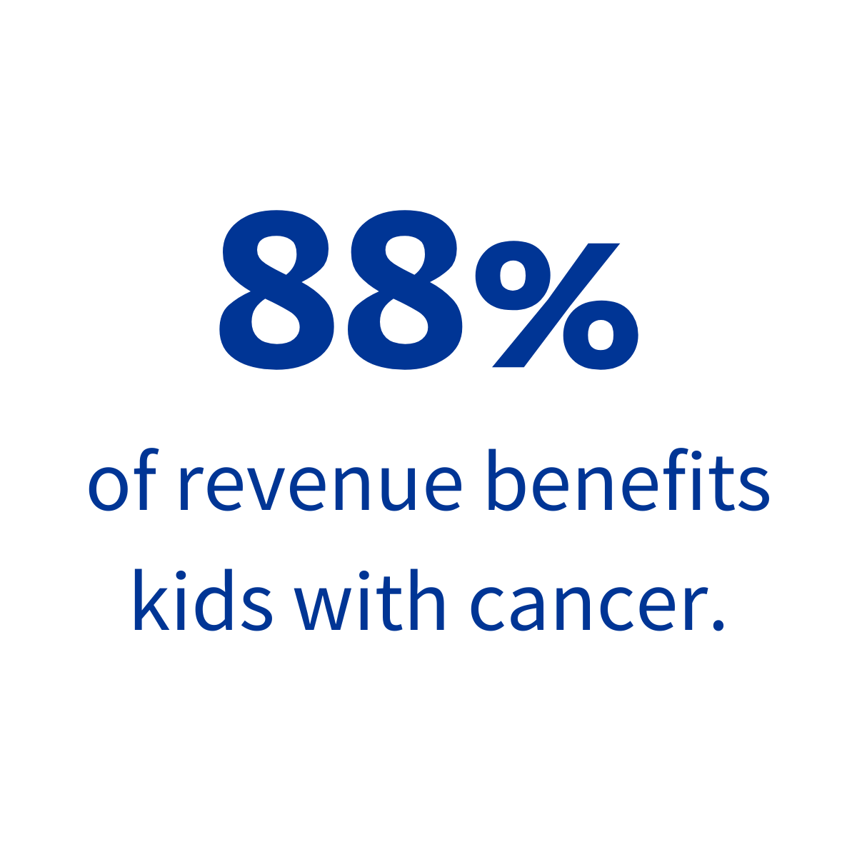 88% of revenue benefits kids with cancer