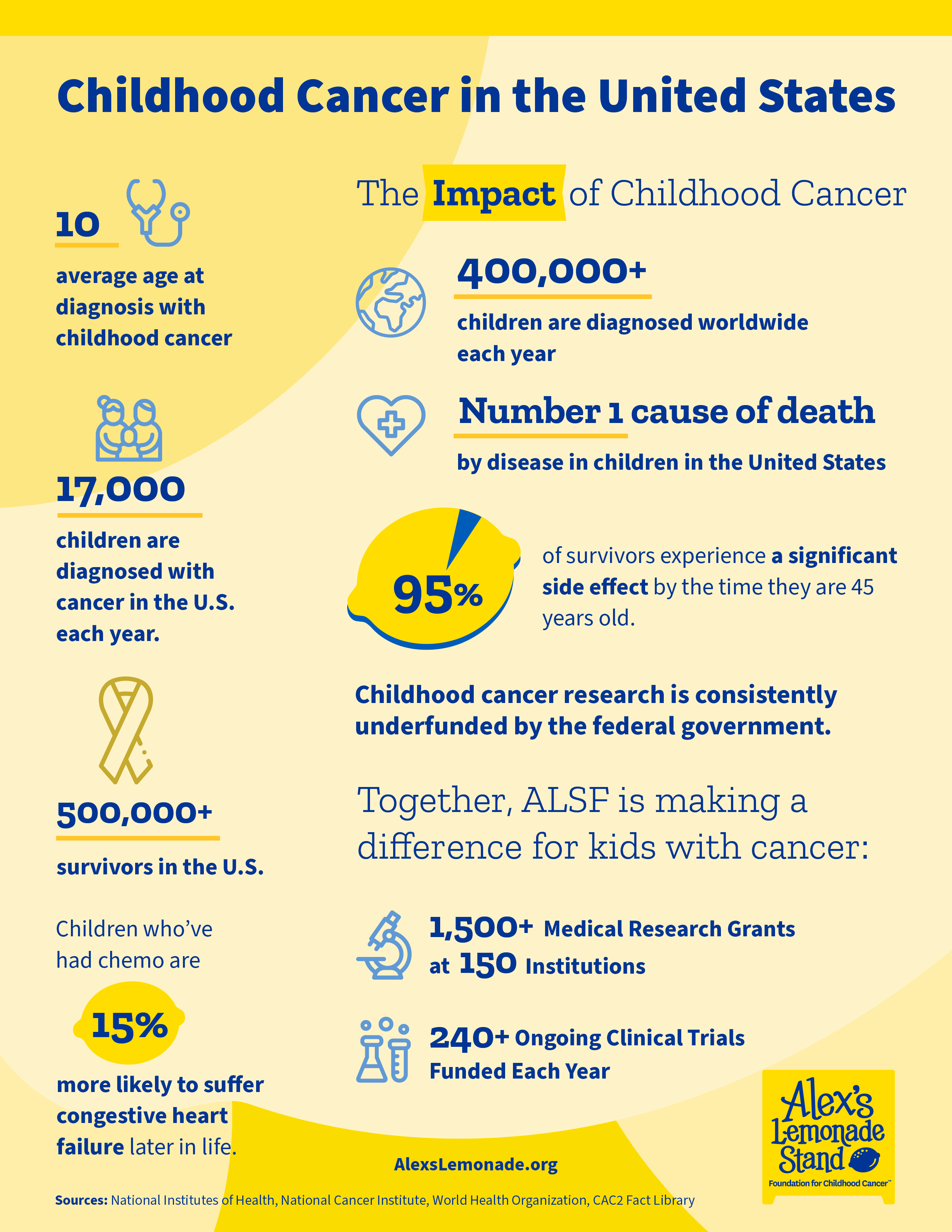 Childhood Cancer Facts