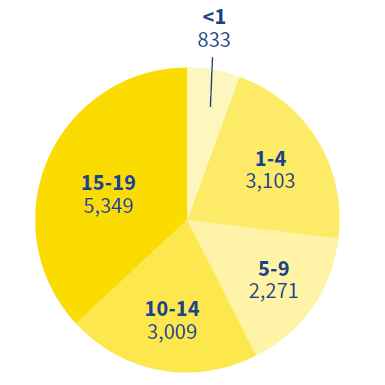Pie chart showing cases of childhood cancer in the United States by age, 2023. Those ages 15-19 had the highest incidence rate.