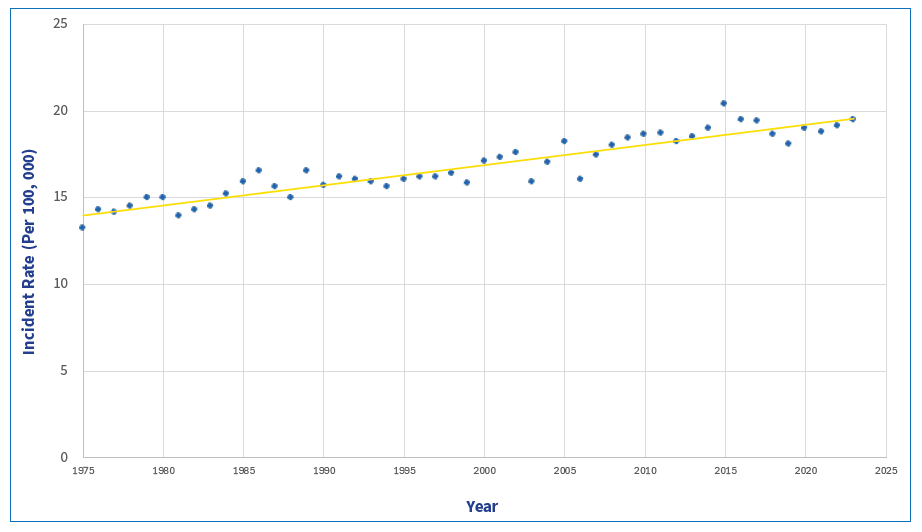Age-Adjusted Incidence Rates 1975-2023, United States