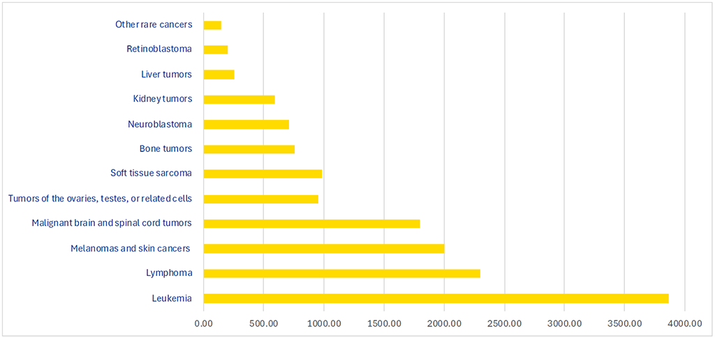Cases of Childhood Cancer in the United States by type, 2023