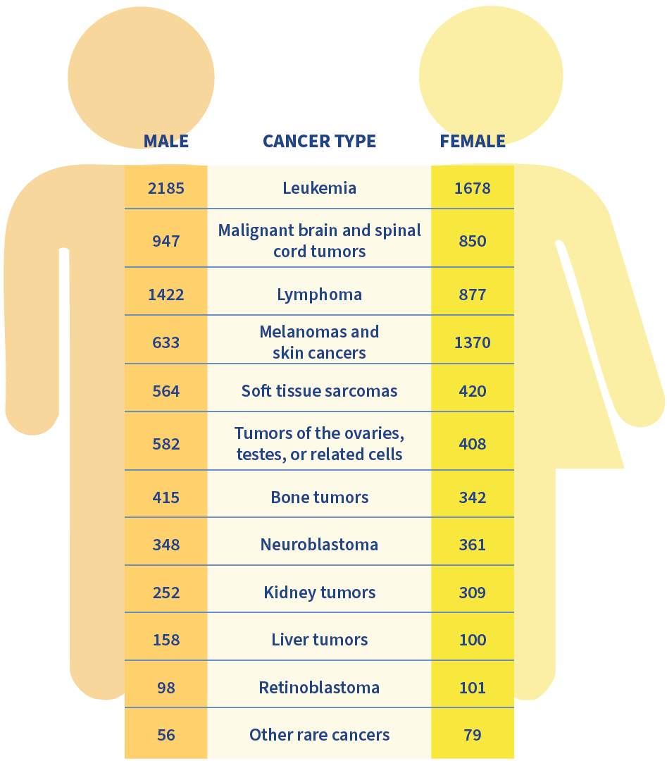 Cases of Childhood Cancer in the United States by type and sex, 2023