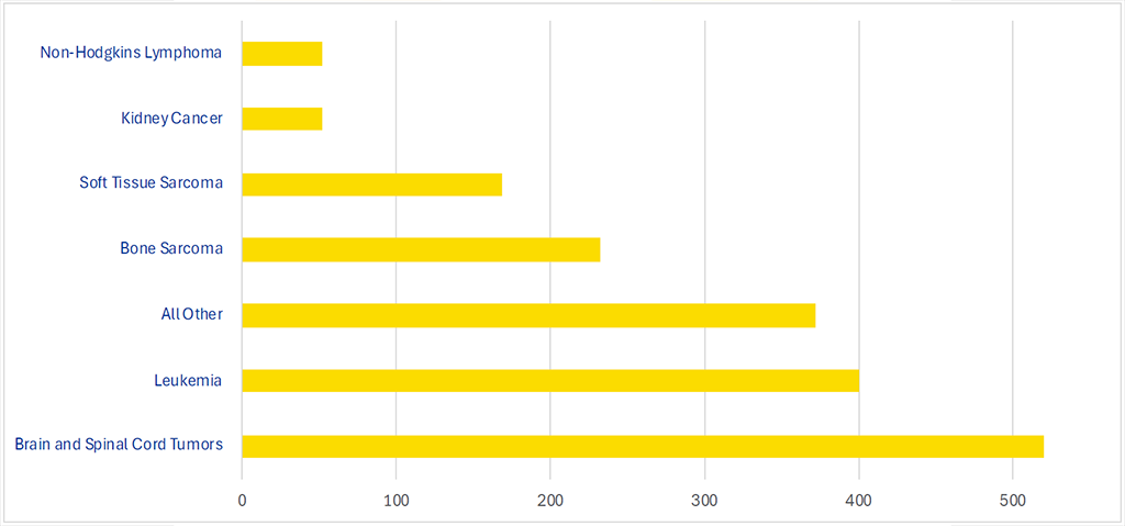 U.S. Childhood Cancer Deaths: A Snapshot of 2024