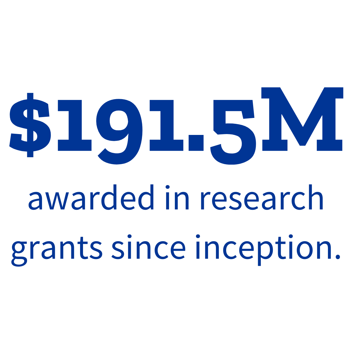 $191.5M awarded in research grants since inception